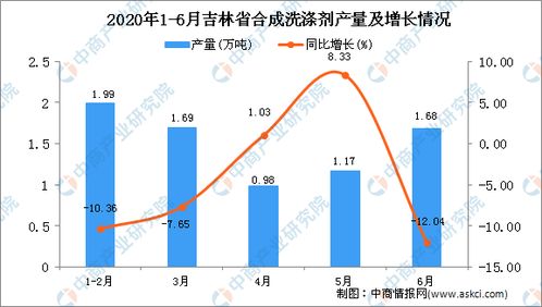 2020年6月吉林省合成洗滌劑產(chǎn)量及增長(zhǎng)情況分析
